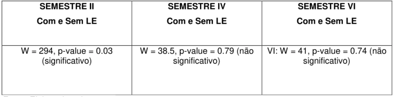 Tabela 8  –  Resultado do teste não - paramétrico de Wilcoxon. 