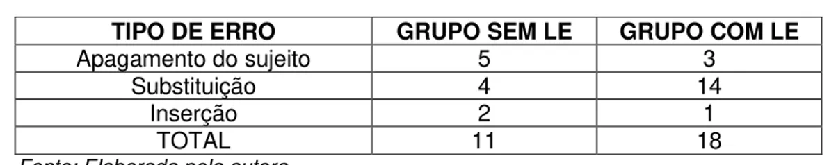 Tabela 10 - Tipos de erros dos grupos do Semestre II  TIPO DE ERRO  GRUPO SEM LE  GRUPO COM LE 