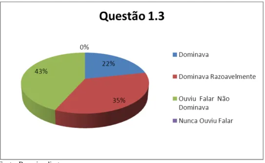 Gráfico 1.3: Compreensão acerca dos conceitos de comprimento, área e volume. 
