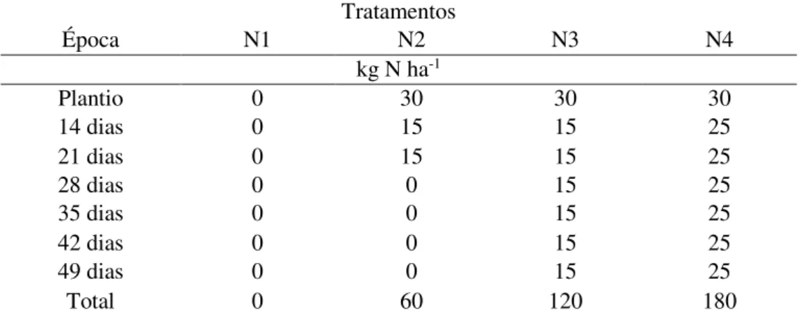 Tabela 3 - Parcelamento da adubação de nitrogênio  Tratamentos   Época  N1  N2  N3  N4  kg N ha -1 Plantio  0  30  30  30  14 dias  0  15  15  25  21 dias  0  15  15  25  28 dias  0  0  15  25  35 dias  0  0  15  25  42 dias  0  0  15  25  49 dias  0  0  1