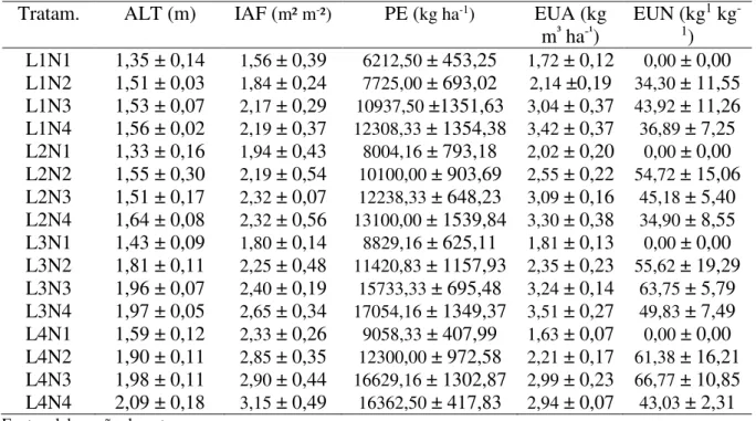 Tabela 4  - Médias  e desvio  padrão para  as variáveis  de Altura de plantas (ALT),  Índice de  área foliar (IAF), Produtividade de espigas (PE), eficiência do uso da água (EUA) e eficiência  do uso de nitrogênio (EUN) para os tratamentos no ciclo I 