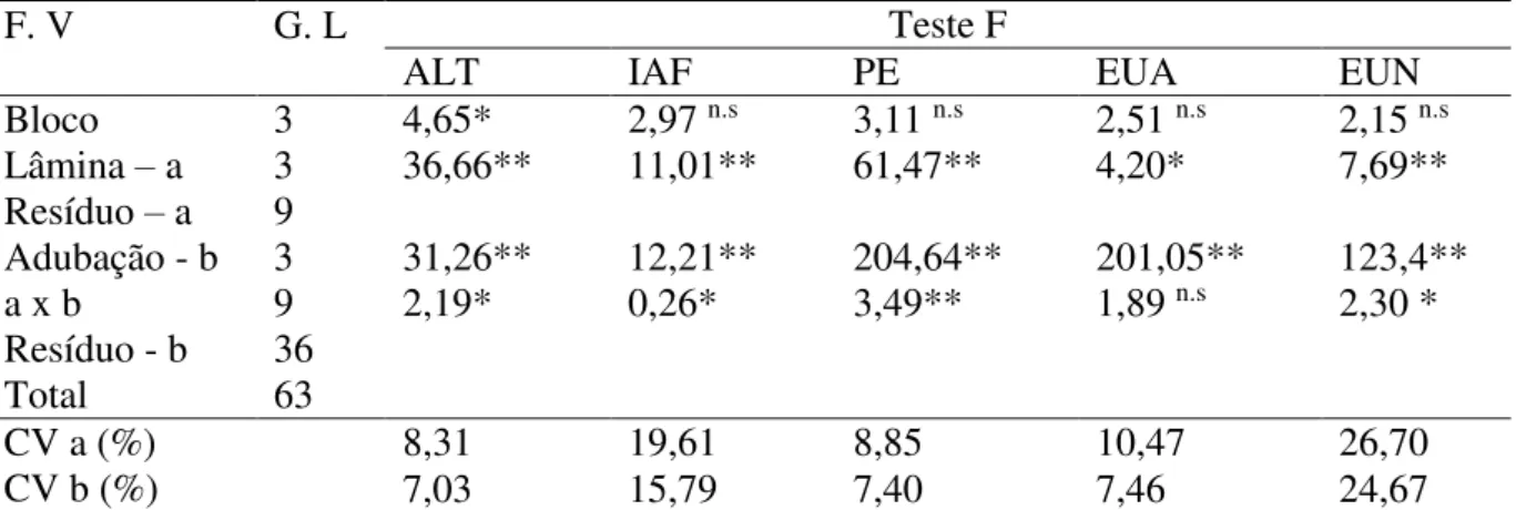 Tabela 6 - Resumo da análise de variância para as variáveis de altura de plantas (ALT), índice  de  área  foliar  (IAF),  produtividade  de  espigas  (PE),  eficiência  de  uso  da  água  (EUA)  e  de  nitrogênio (EUN) para o ciclo I 
