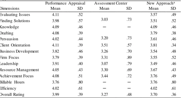 Table 4. Means and Standard Deviations for Performance  Appraisal, Assessment  Center and New  Approach Models