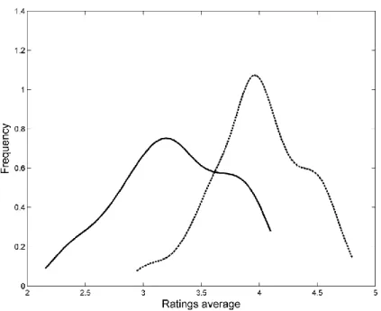 Figure 4a. Mean Distribution of the Assessment Center and Performance  A ppraisal Overall  Rating for  Individuals