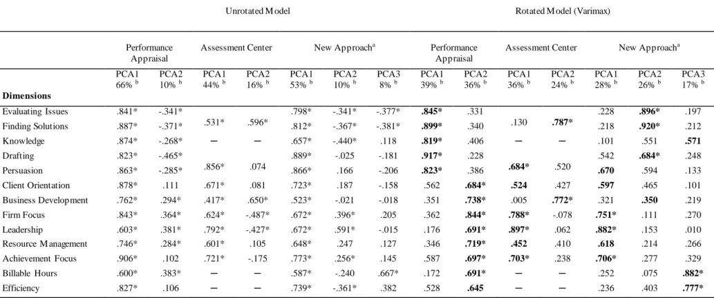 Table 5. Unrotated and Rotated PCA Models Obtained from  Performance  Appraisal, Assessment Center, and New  Approach M odels