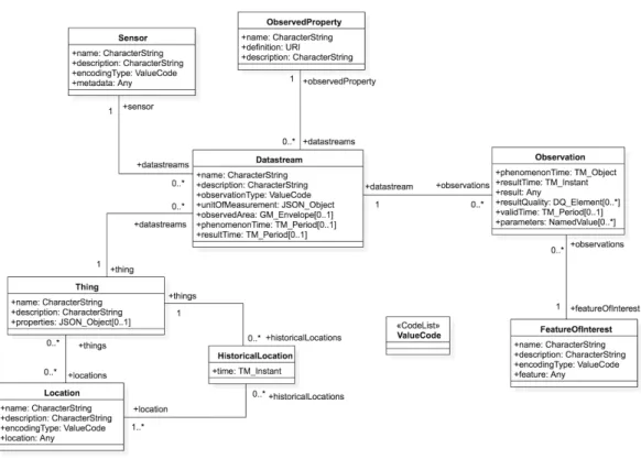 Figure 2.5: SensorThings Data Model