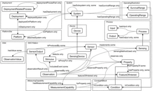 Figure 2.6: SSN Ontology