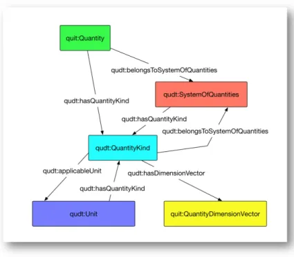 Figure 2.8: QUDT: basic structure 2.7.1 FROST-Server