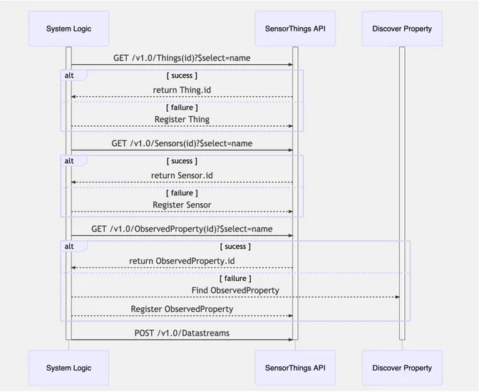 Figure 3.3: Finding entities not registered