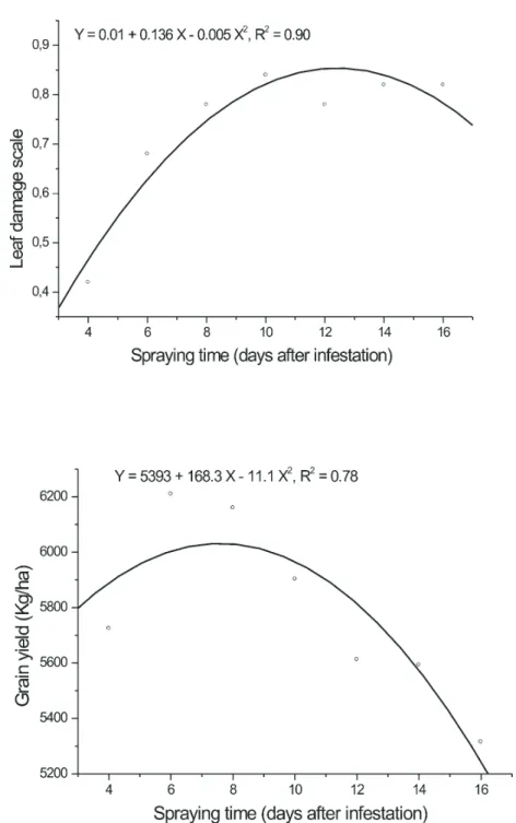 FIGURE 4. Adjusted curve for leaf damage and for maize yield in relation to application  time of B