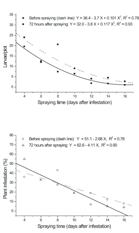 FIGURE 1. Adjusted curve for mean number of larvae and for infestation (%) of S. frugiperda with  samples taken immediately before and 72 hours after application of B