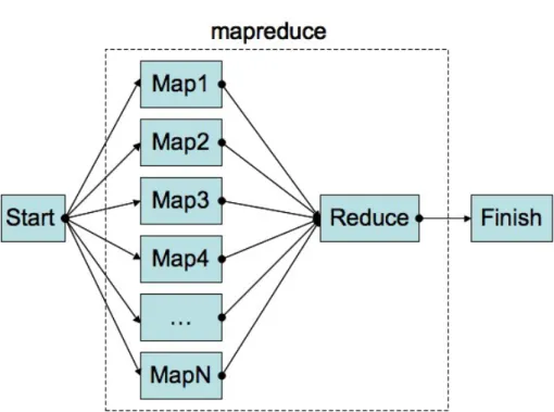 Figure 2.1: MapReduce job representation