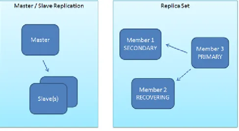 Figure 3.1: Illustration of master-slave replication and replica sets