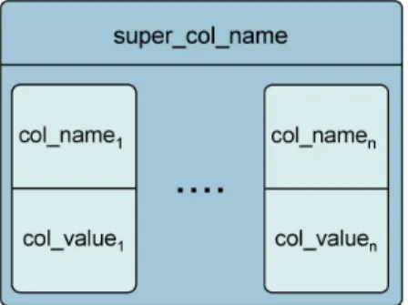 Figure 3.2: Cassandra column