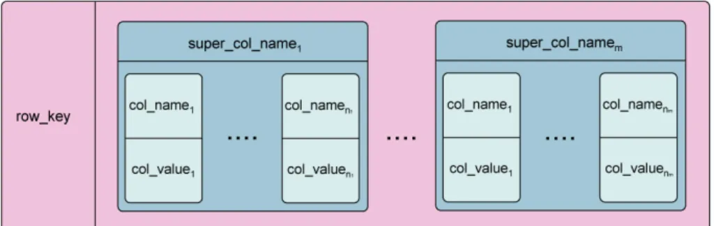 Figure 3.5: Cassandra super column family