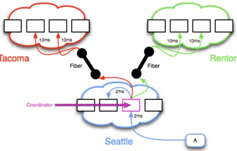 Figure 3.6: Cassandra’s replication example between different datacenters