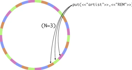 Figure 3.7: Example of data replication with a replication factor of 3