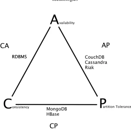 Figure 3.9: Classification of databases according to CAP theorem