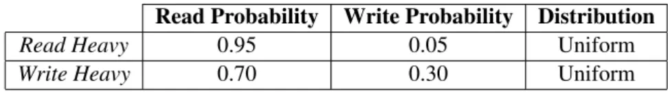 Table 4.1: Tested workload scenarios