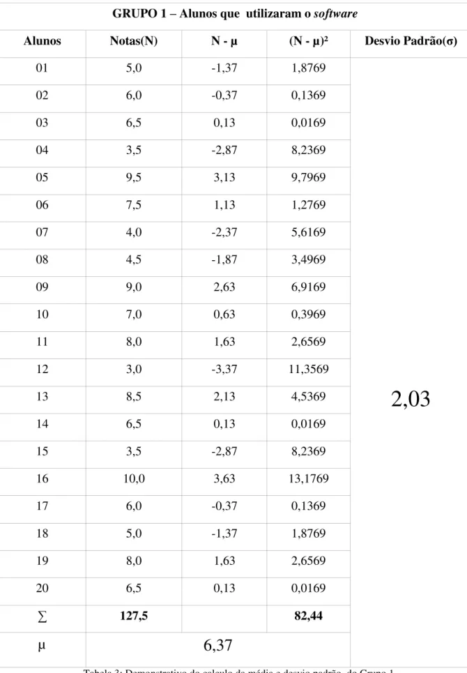 Tabela 3: Demonstrativo do calculo da média e desvio padrão  do Grupo 1  Fonte: dados da pesquisa 