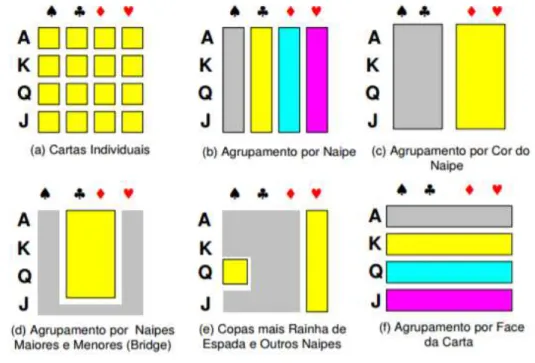 Figura  5  -  Exemplo  de  agrupamento  de  16  cartas  em  distintos  grupos  de  acordo  com  classificações diferentes 