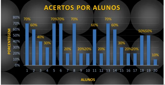 Gráfico 2: Questionário 1 grupo A resultados por aluno. 