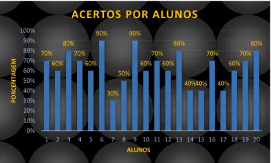 Gráfico 5: Questionário 1 grupo B resultados por aluno. 