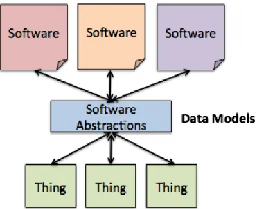 Figure 2: Data Models and IoT Middleware [6]  