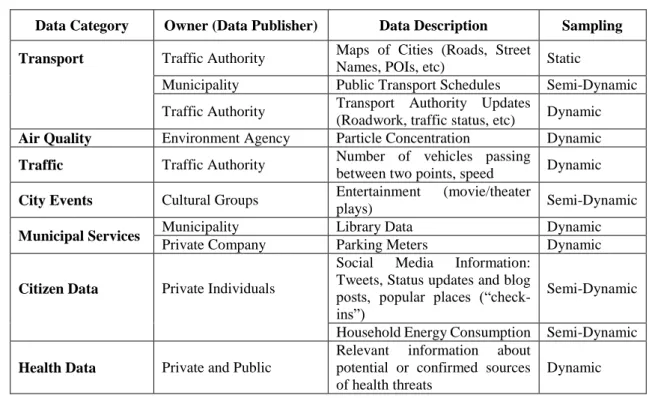 Table 1: Information potentially retrieved from cities [4] 