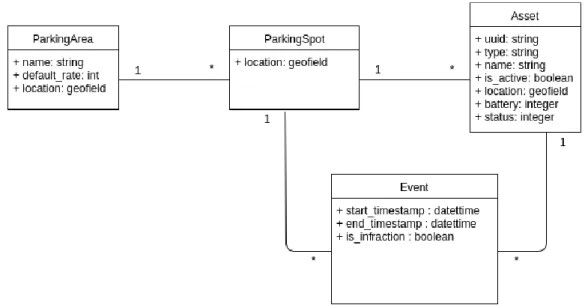 Figure 7: Citibrain's Smart Parking solution architecture 2 