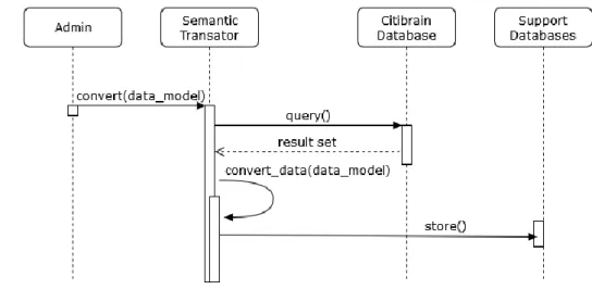 Figure 11:  Entity Interaction for Data Conversion 