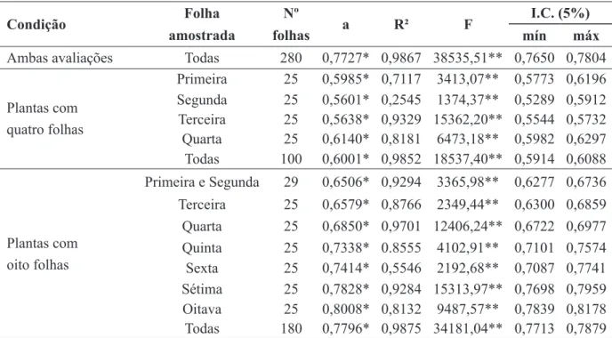 TABELA 1.  Parâmetro  a da equação de regressão 1 , coeficiente de determinação (R²), valor de F e  intervalo de confiança (I.C.) com 5% de significância, para relação entre a área foliar de diferentes  folhas de milho (híbrido 2B710) e o produto do compri