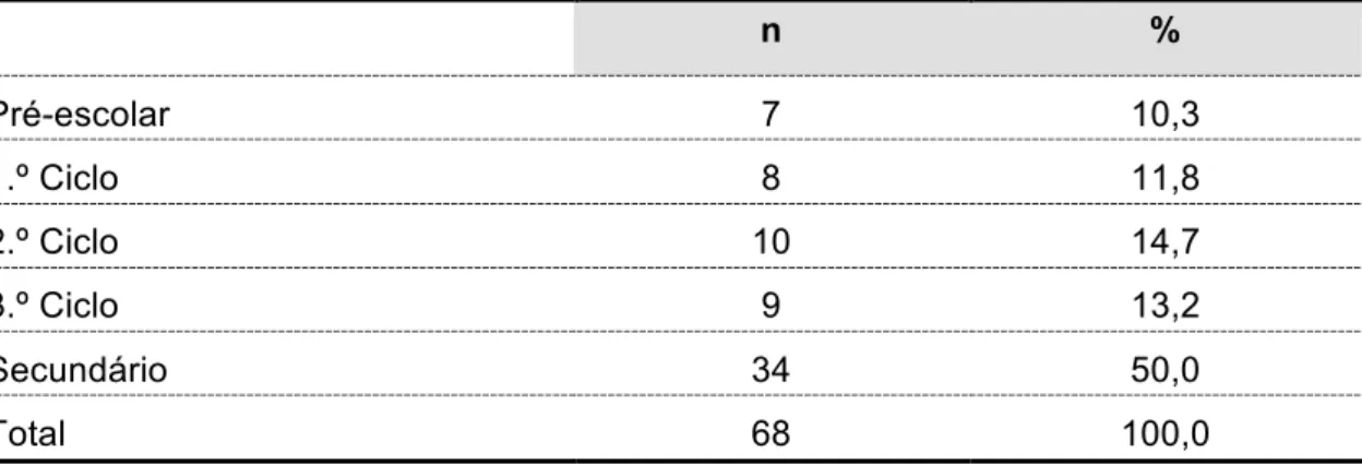 Tabela nº 1 _ Nível de ensino a que leciona 