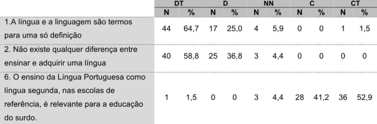 Tabela  nº 10 _ Frequências de resposta sobre a noção e ensino de língua 