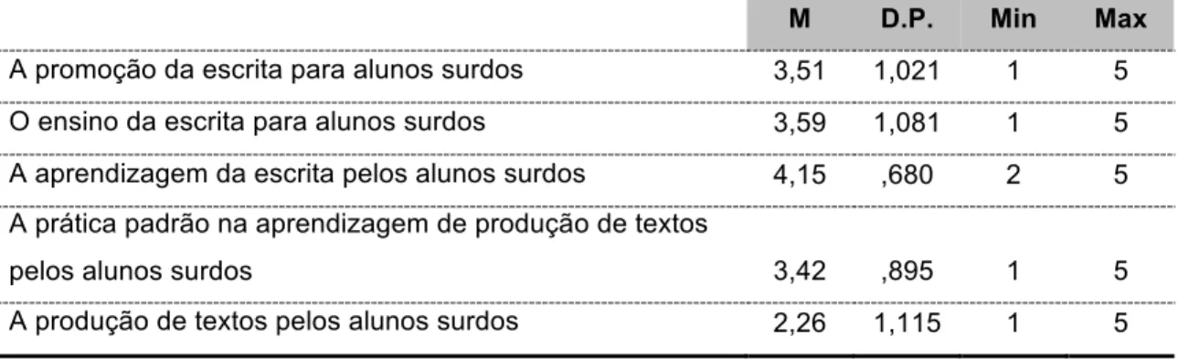 Tabela nº 18 _ Média de resposta sobre a aprendizagem da escrita pelo aluno  surdo 