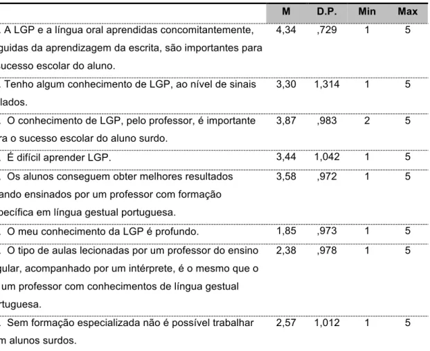 Tabela  nº  20  _  Média  de  resposta  sobre  a  formação  em  Língua  Gestual  Portuguesa 