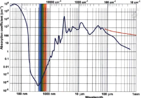 Figure 2.1: Absorption coefficient of electromagnetic radiation at various wavelength [27]