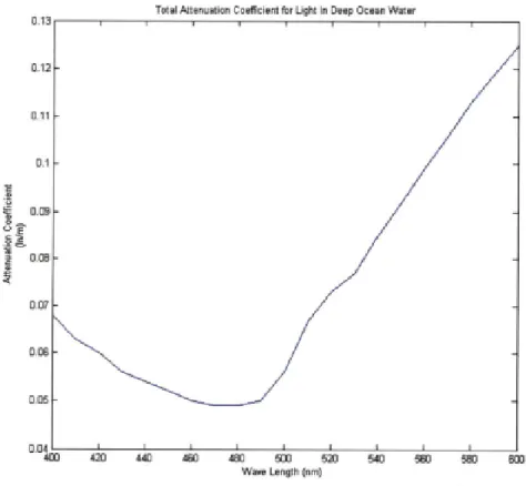 Figure 2.2: Underwater absorption coefficients visible light wavelengths [27].