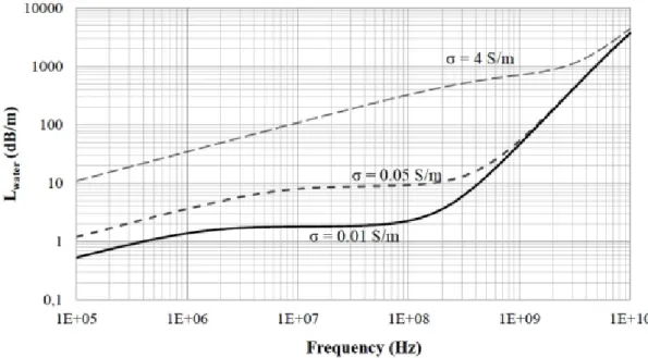 Figure 2.3: RF attenuation.