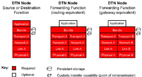 Figure 2.7: DTN Nodes Roles [41].