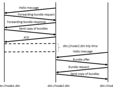 Figure 2.9: Message Sequence Diagram [7].