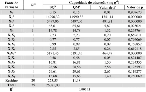 Tabela 4  –  Análise de variância (ANOVA) para a capacidade de adsorção  obtida pelo DCC  