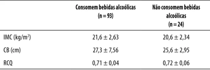 Tabela 2. Medidas antropométricas e de composição corporal 