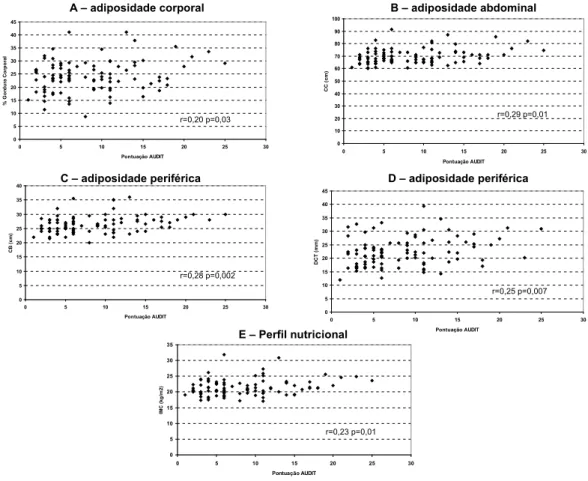 Figura 1. Adiposidade corporal, abdominal e periférica das universitárias que relataram consumir ou não bebidas alcoólicas.