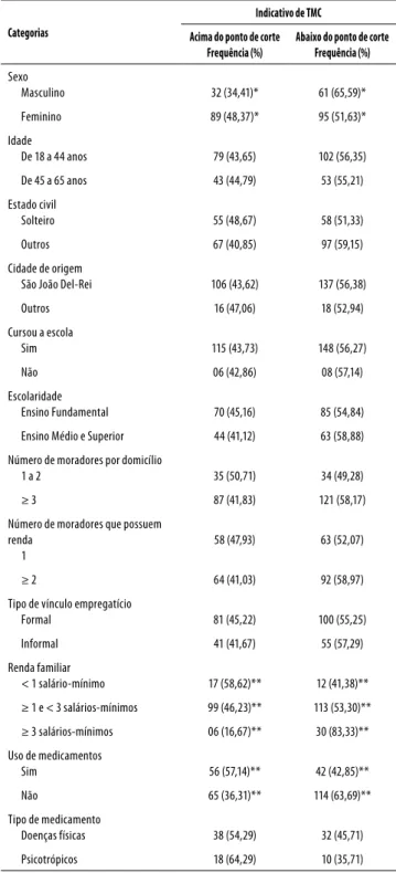 Tabela 2. Frequências e porcentagens de sujeitos com indicativo  de transtornos mentais comuns por categoria de variáveis