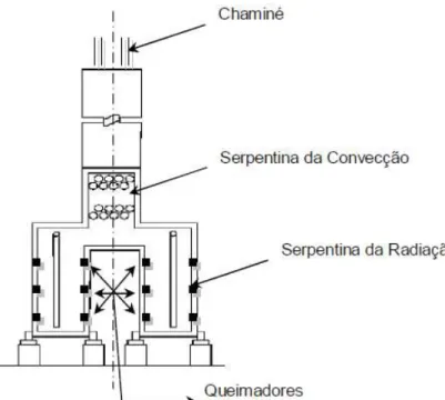 Figura 4.7: Exemplo ilustrativo de um forno industrial. fornos: