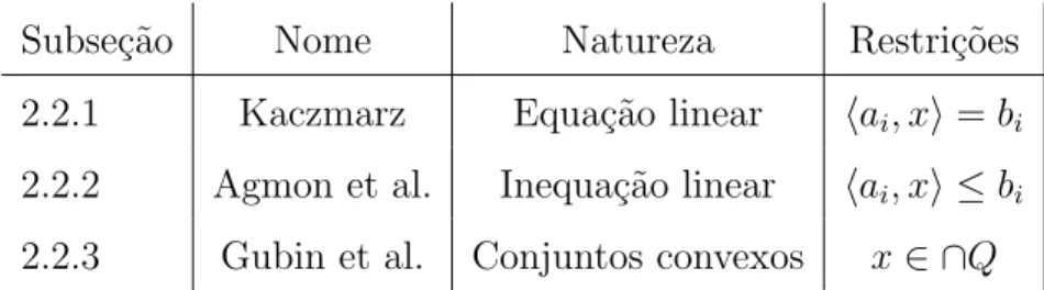 Tabela 2.1: Os m´etodos de proje¸c˜oes da se¸c˜ao 2.2