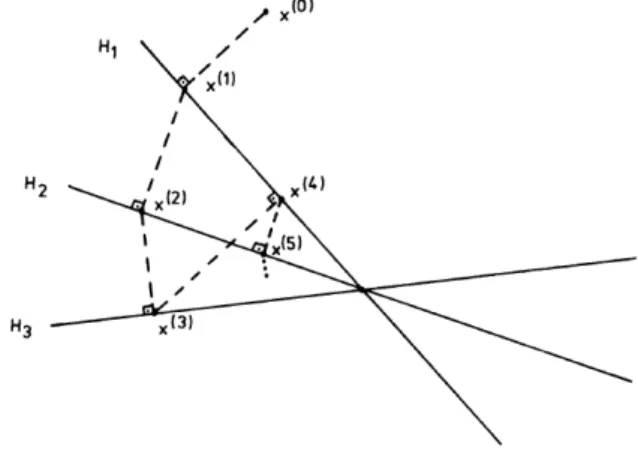 Figura 2.1: O m´etodo de Kaczmarz.