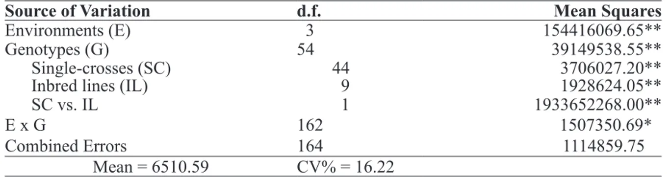 TABLE 2 - Mean squares for the combined analysis of variance for ear yield (kg ha -1 ), of 45 crosses  and 10 parents of the synthetic CMS 61.