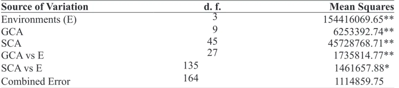 TABLE 3 - Combined diallel analysis of variance for ear yield (kg ha -1 ) of the 10 lines and 45 crosses  from the synthetic CMS 61.